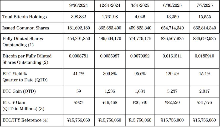 Imbal Hasil Investasi Bitcoin Metaplanet (7 Juli 2025)