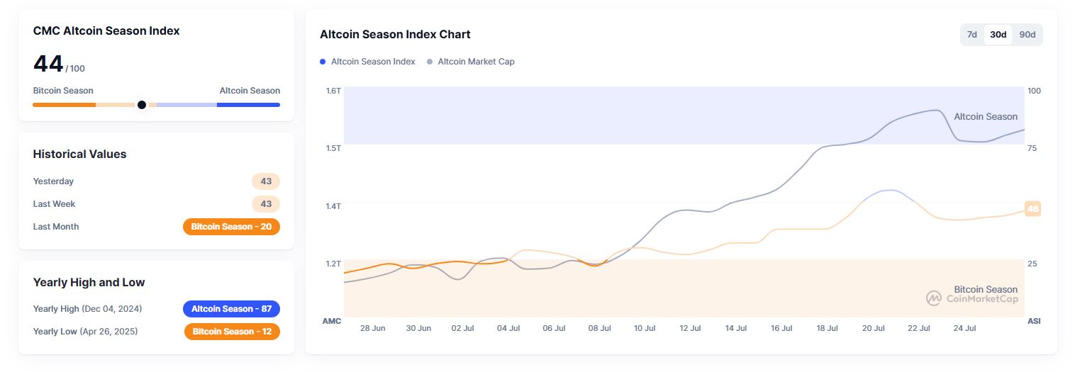 Indikator Altcoin Season (27 Juli) - CoinMarketCap