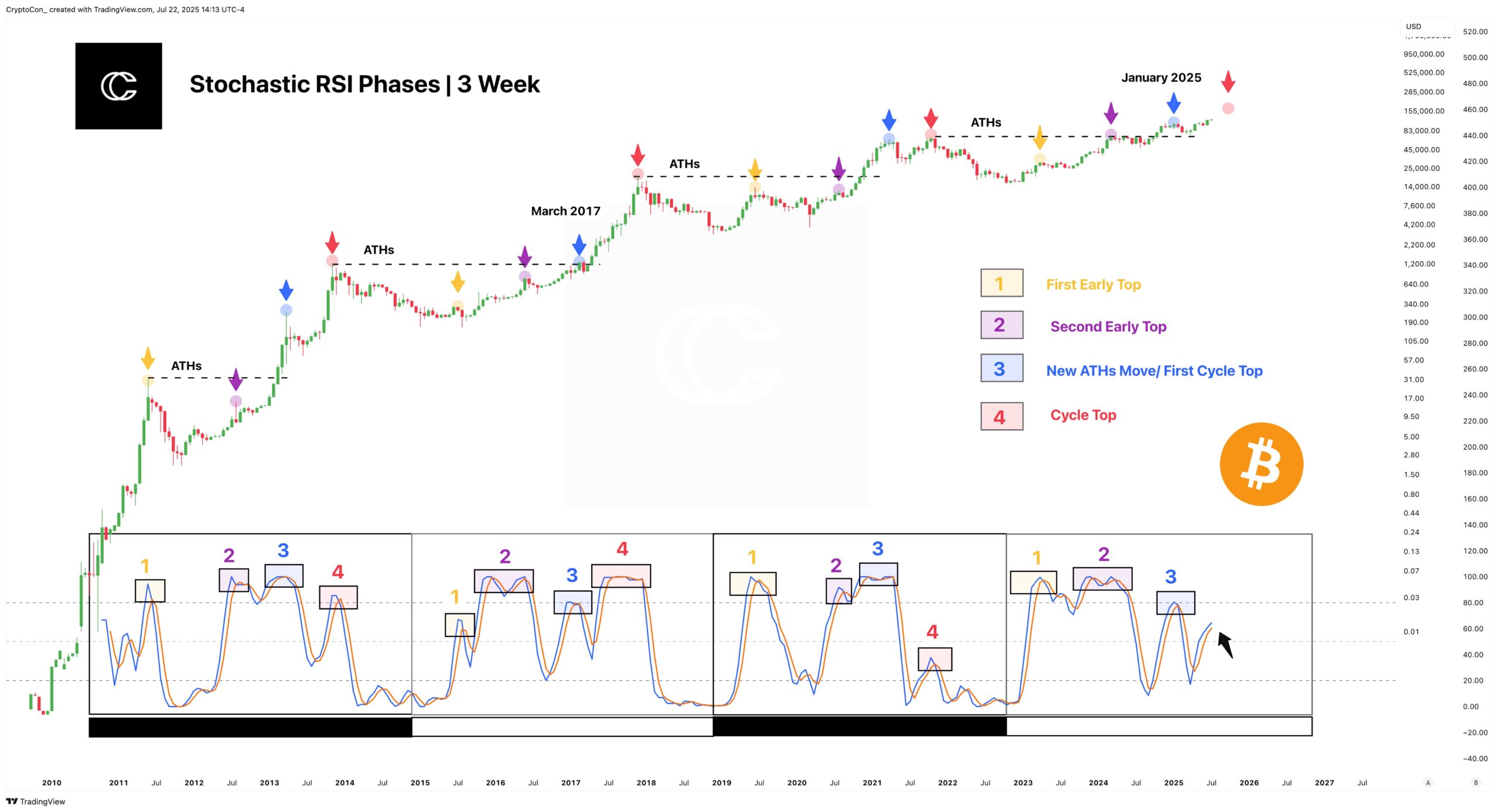 Indikator Stochastic RSI Indikasikan BTC Belum Mencapai Puncak Siklus - CryptoCon
