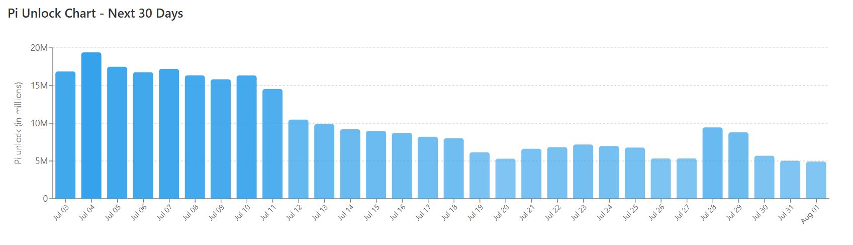 Jadwal Pi Unlock Bulan Juli 2025 - PiScan