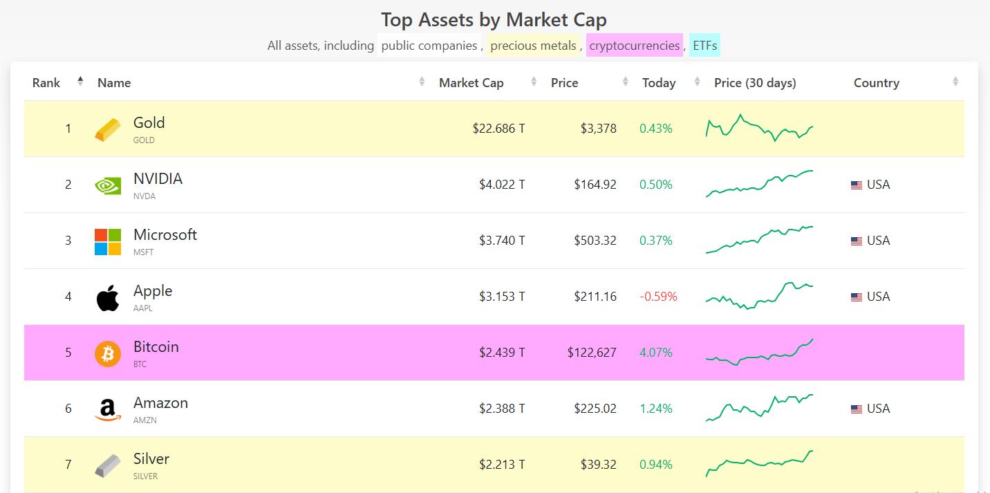 Kapitalisasi Pasar Bitcoin Saat Ini - CompaniesMarketCap