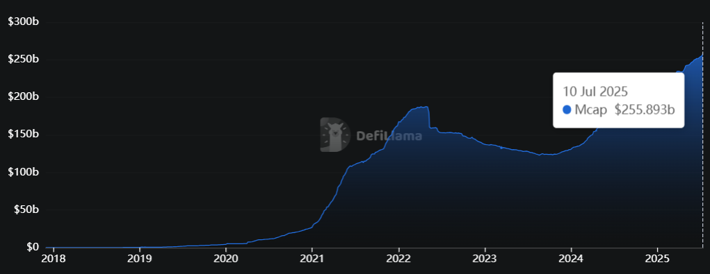 Kapitalisasi Pasar Stablecoin - DefiLlama