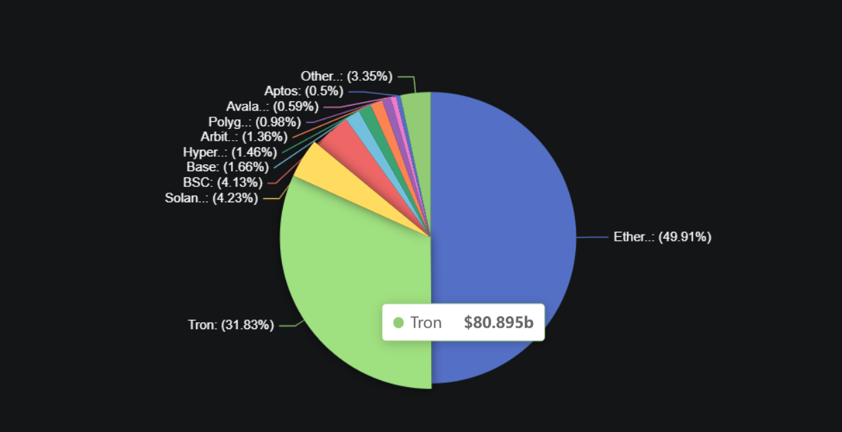 Kapitalisasi Pasar Stablecoin di Jaringan Tron (TRX) - DefiLlama