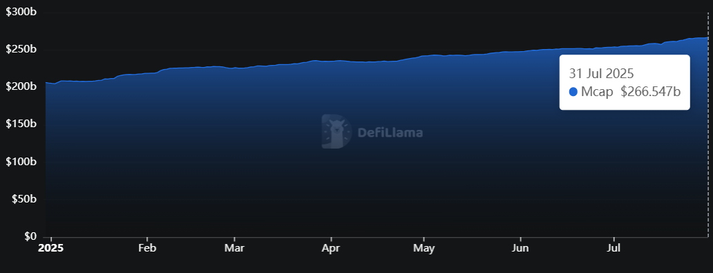 Kapitalisasi Stablecoin - DeFiLlama