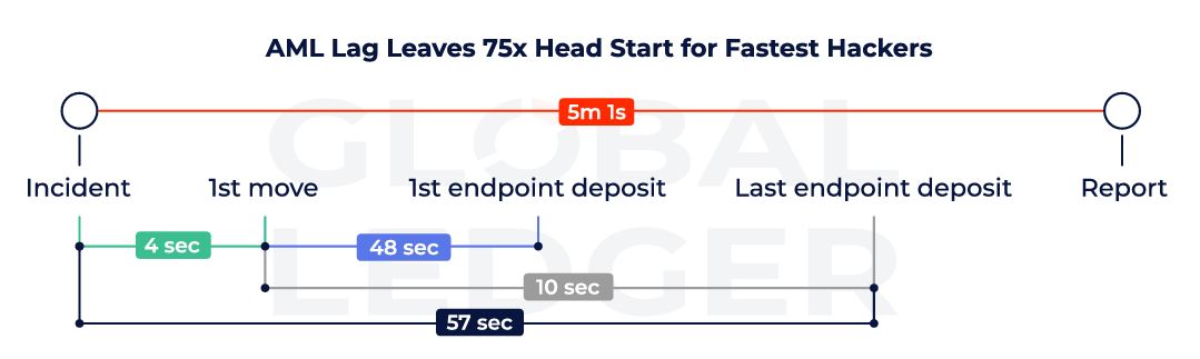 Kecepatan Peretas dalam Mencuci Kripto Ilegal - Global Ledger