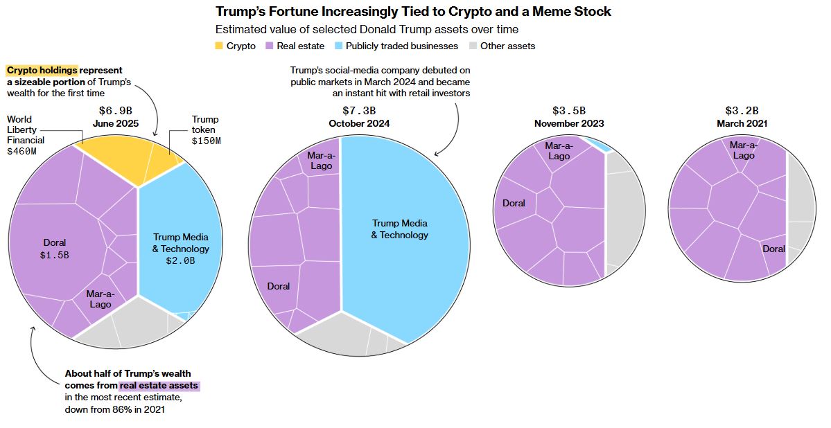 Kekayaan Keluarga Trump - Bloomberg