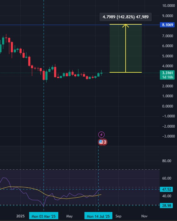 Kondisi teknikal harga mata uang kripto TON