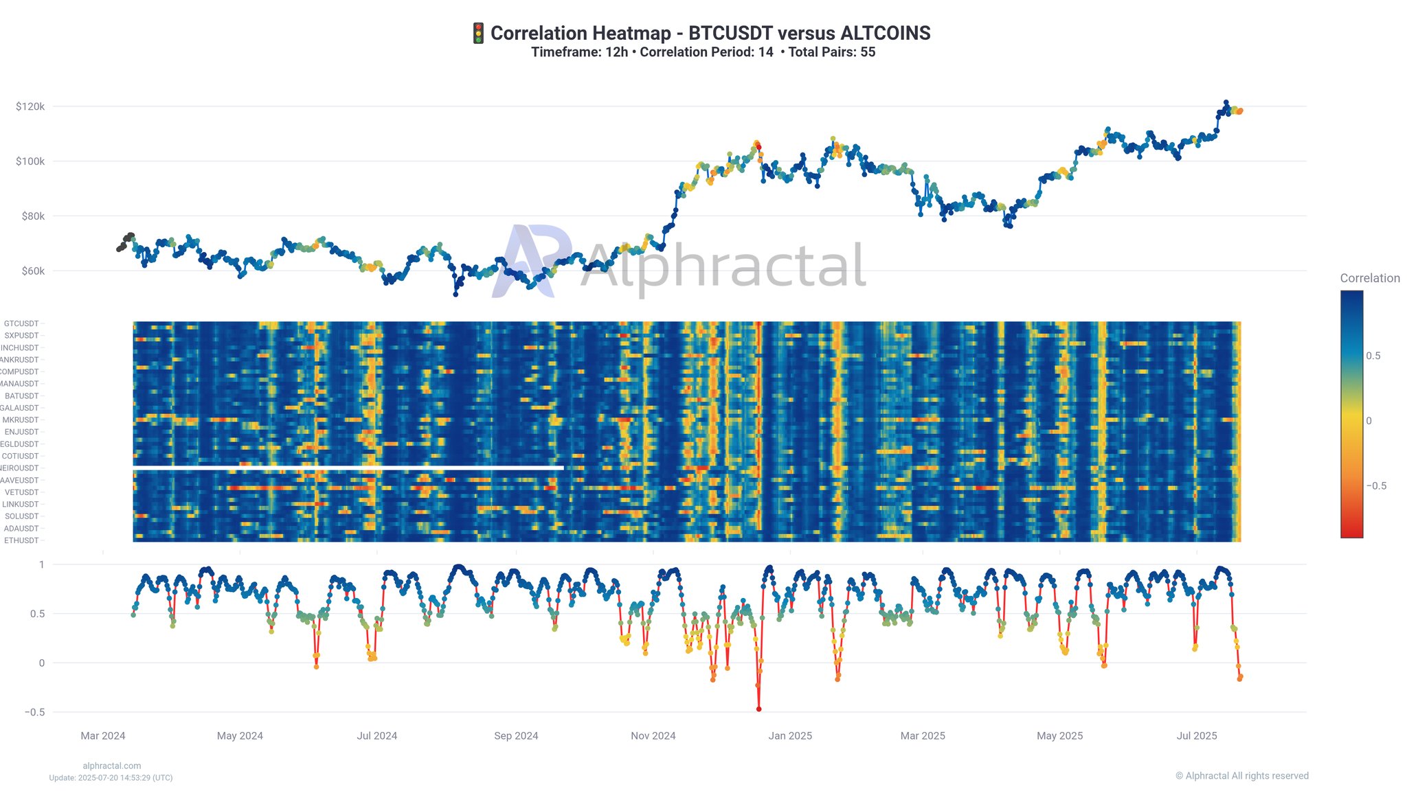 Korelasi Bitcoin dan Altcoin - Alphractal
