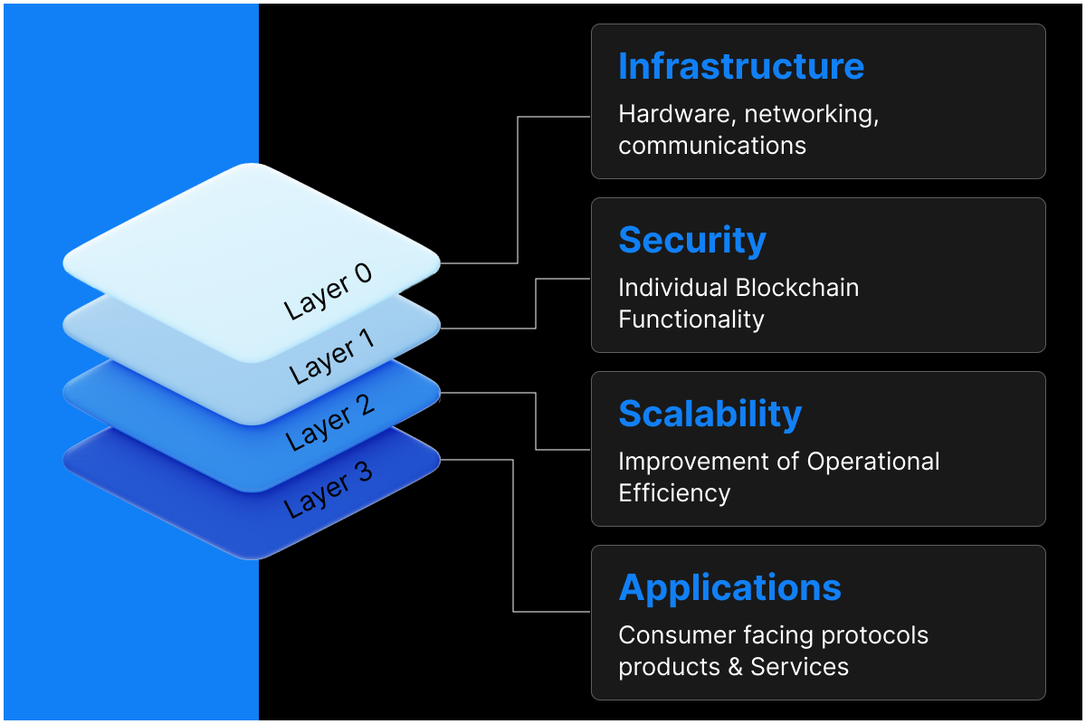 Layer blockchain