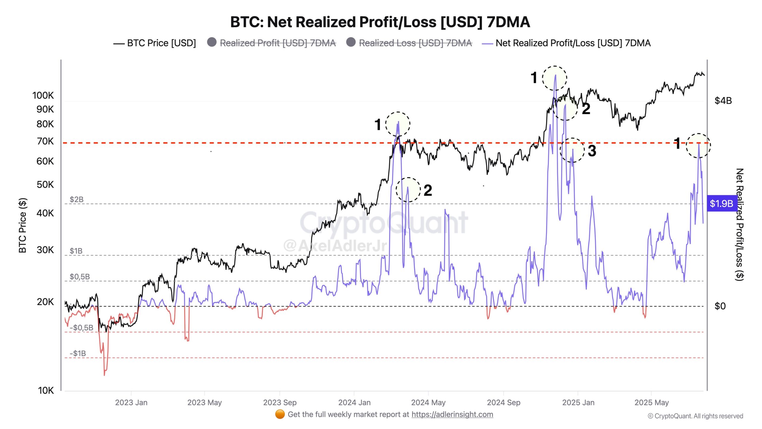 Lonjakan Aksi Profit-Taking Bitcoin - Axel Adler Jr