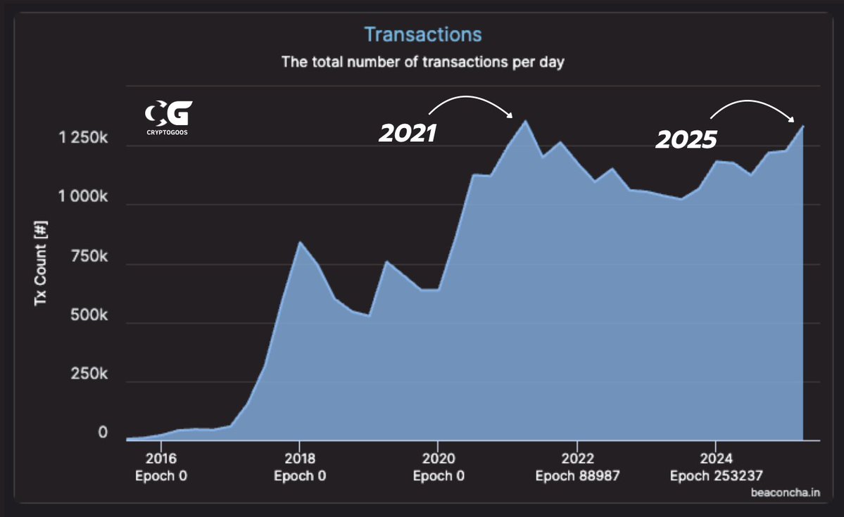 Lonjakan Aktivitas Transaksi Ethereum - CryptoGoos