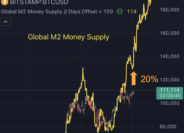 M2 Money Supply - Thomas Fahrer