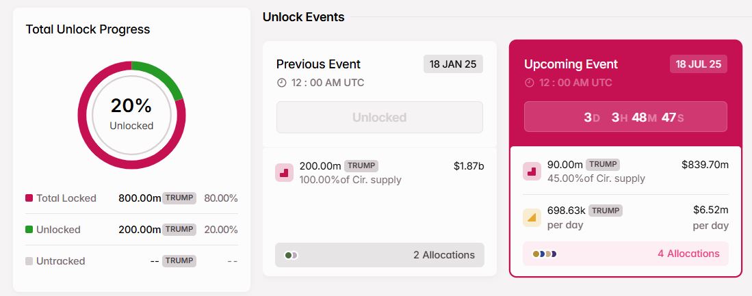 Mekanisme Unlock Koin TRUMP - Tokenomist