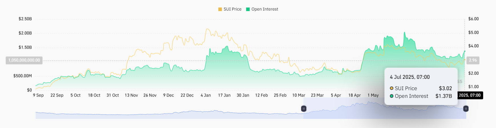 Open Interest Koin SUI - Coinglass