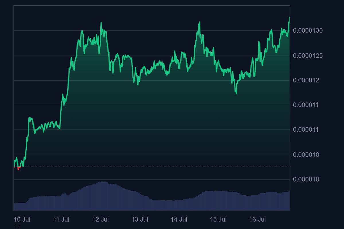 mata uang kripto PEPE menanjak ke US$0,00001326, naik 27,76% dalam 7 hari terakhir!