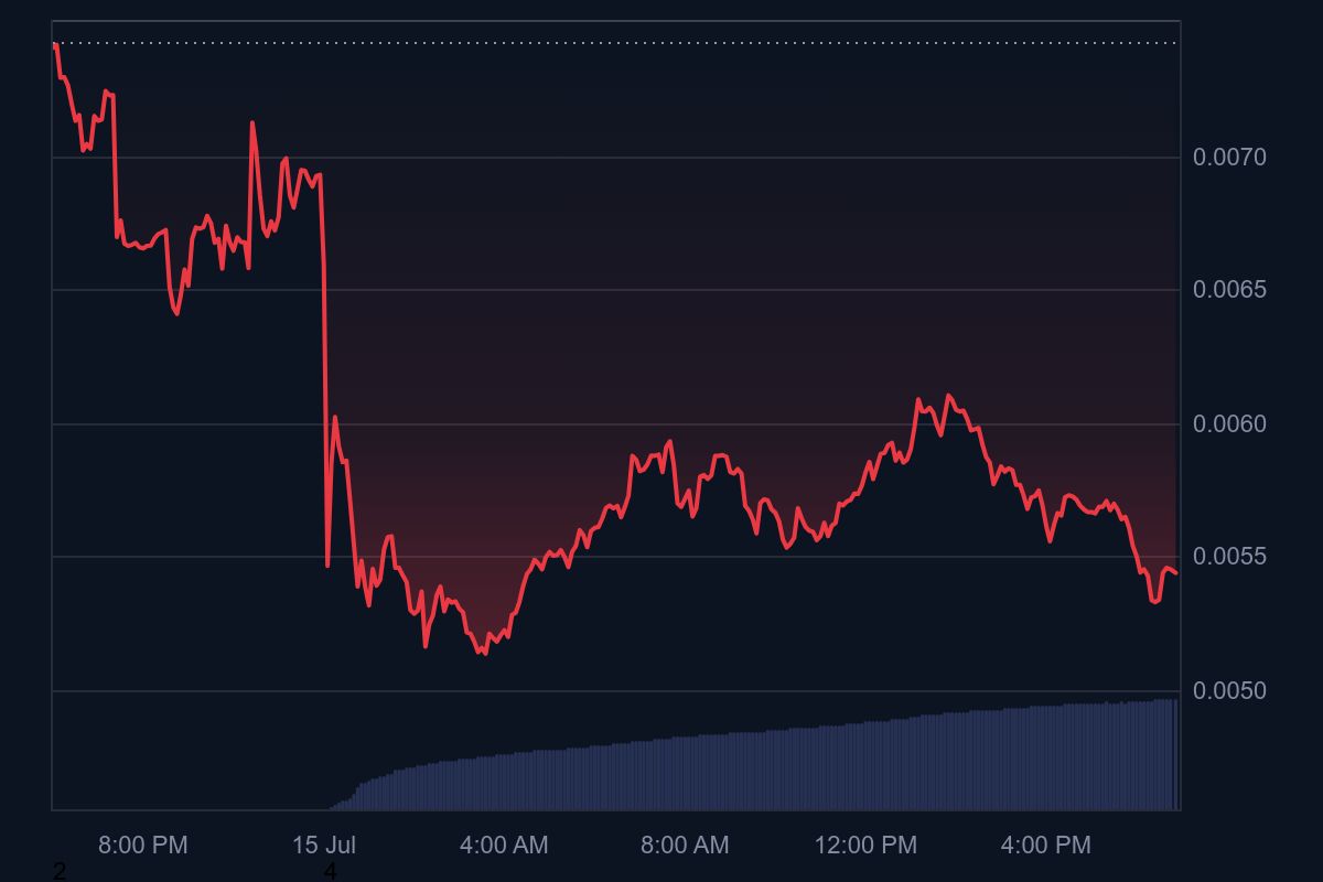 Harga token meme PUMP anjlok 22 persen dalam rentang 24 terakhir, usai ICO US$500 juta.