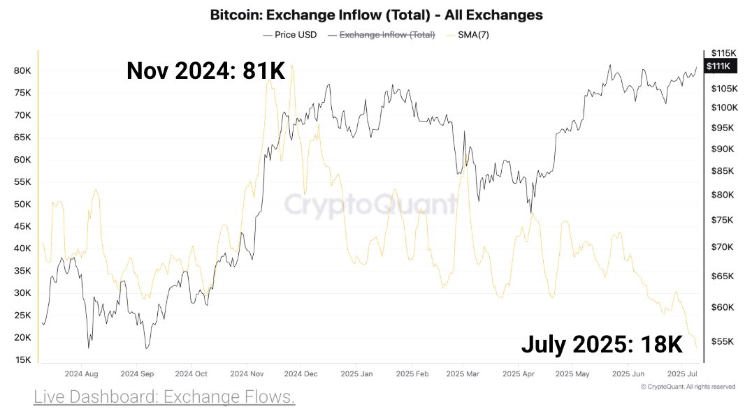 Penurunan Aliran Bitcoin ke Exchange - CryptoQuant