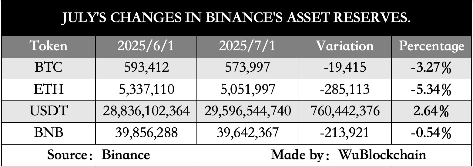 Penurunan Cadangan Kripto Binance - Wu Blockchain
