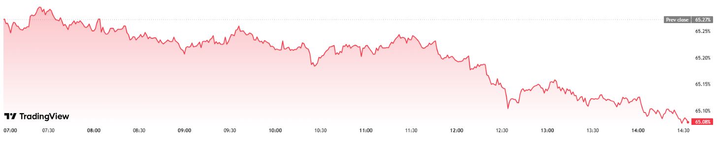 Penurunan Dominasi Bitcoin - TradingView