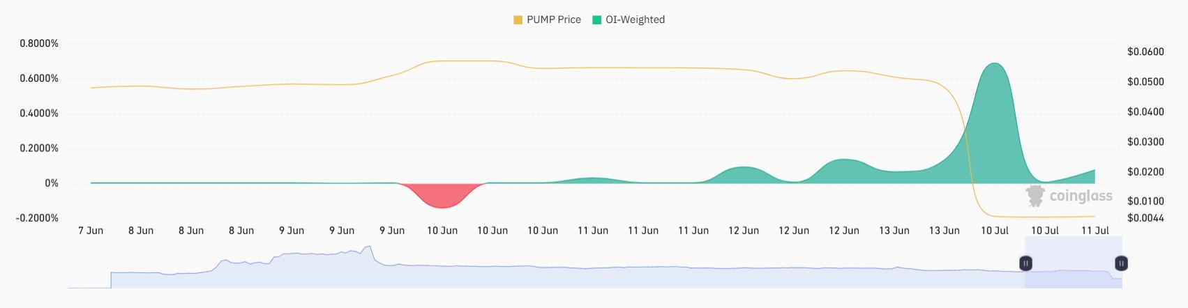 Perdagangan Token PUMP di Pasar Futures - Coinglass