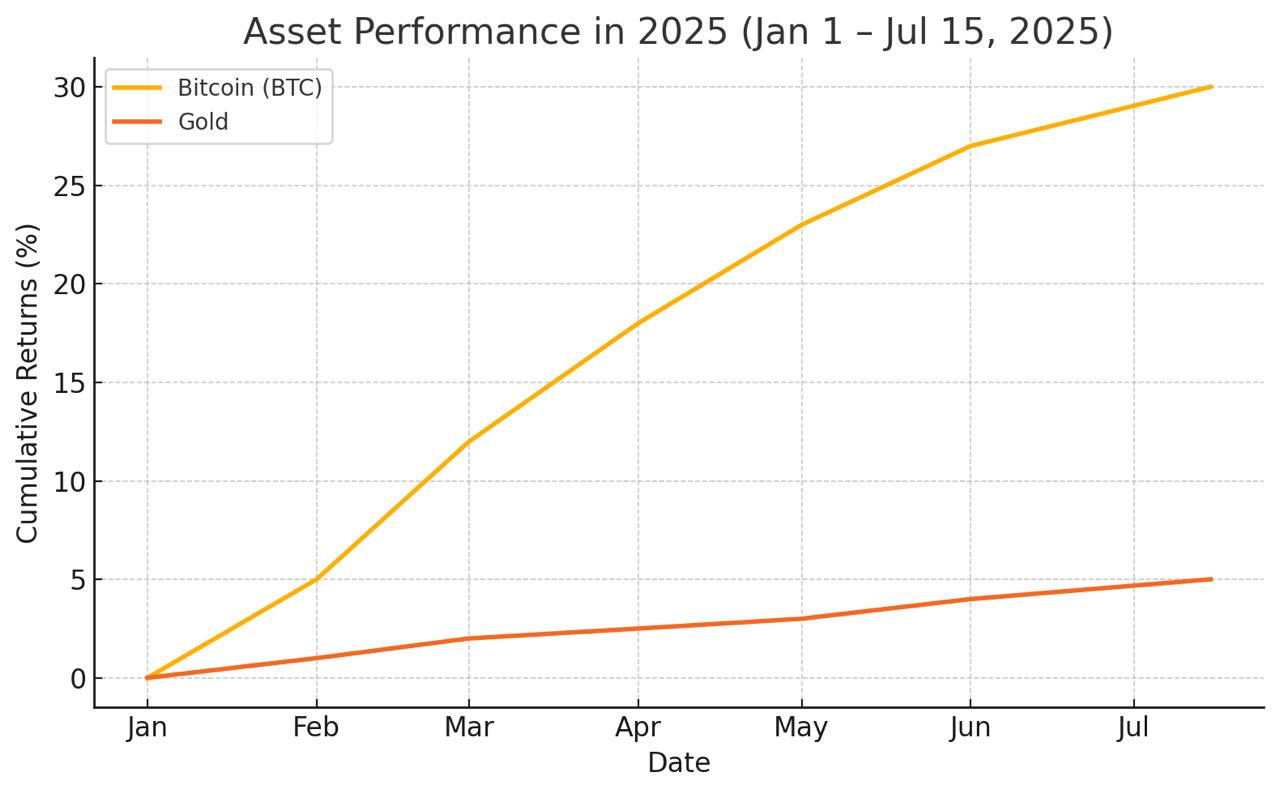 Performa Bitcoin vs Emas - Lingrid