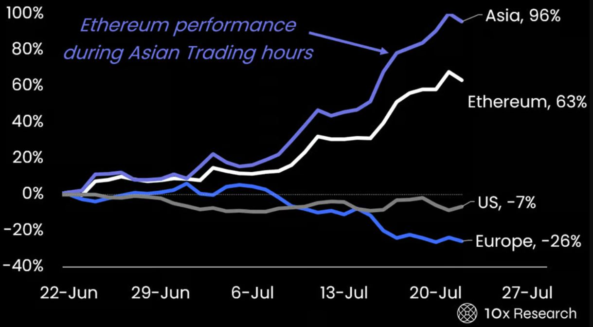 Performa Ethereum Saat Perdagangan di Jam Asia - 10xResearch