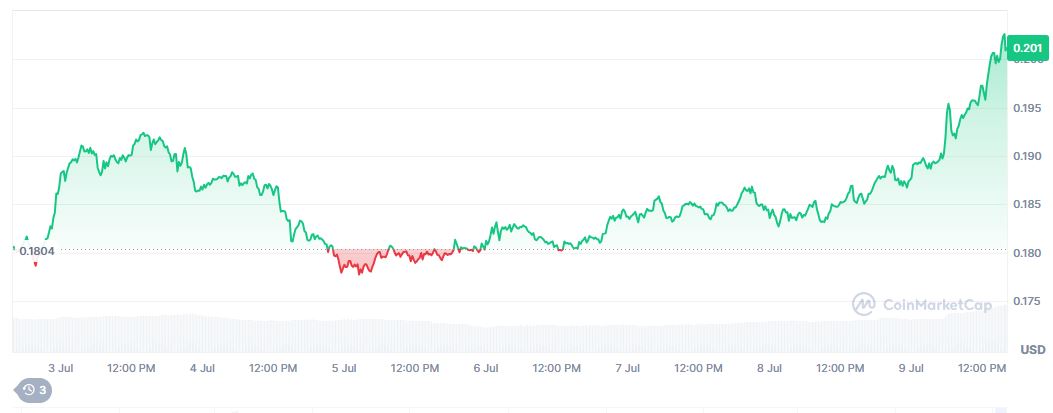 Pergerakan Harga Polygon dalam Sepekan Terakhir - CoinMarketCap