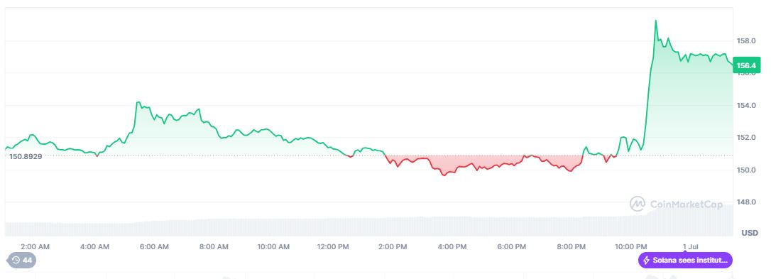 Pergerakan Harga Solana - CoinMarketCap
