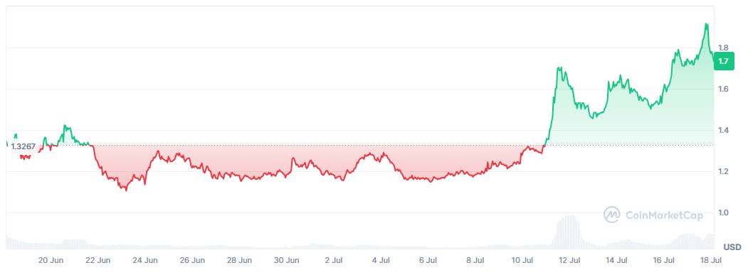 Pergerakan Harga Token CYBER - CoinMarketCap