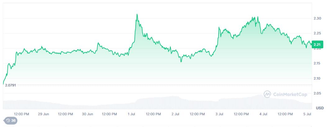 Pergerakan Harga XRP dalam Sepekan Terakhir - CoinMarketCap