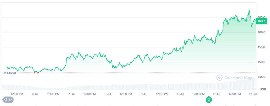Pergerakan Solana (SOL) Sepekan Terakhir - CoinMarketCap