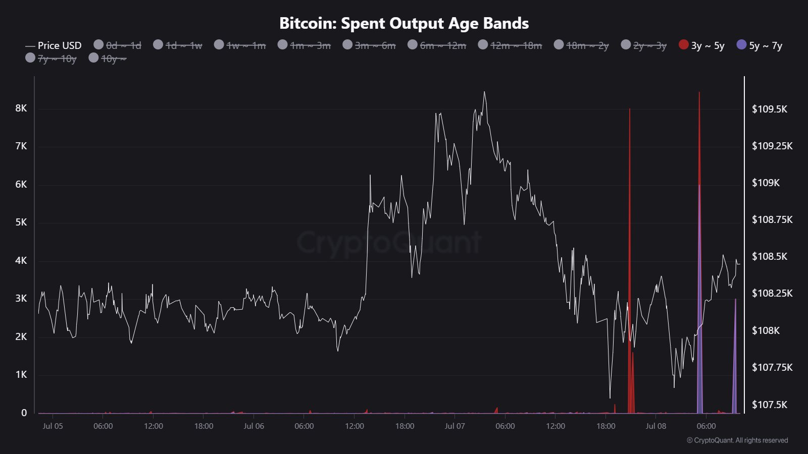 Perpindahan Bitcoin ke Investor Institutional - CryptoQuant
