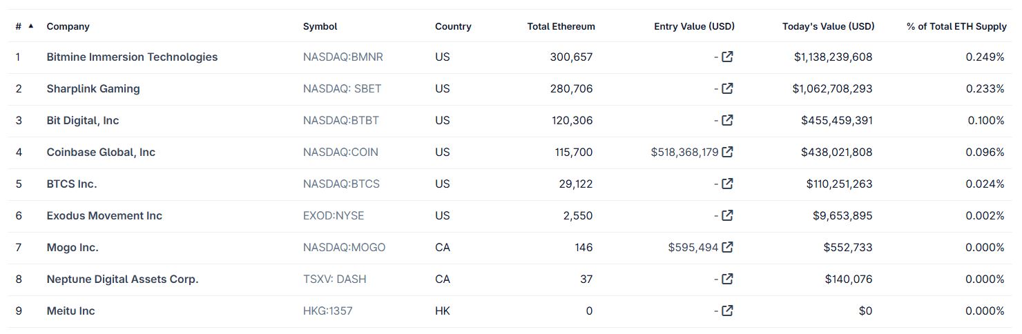 Perusahaan dengan Investasi Ethereum - CoinGecko