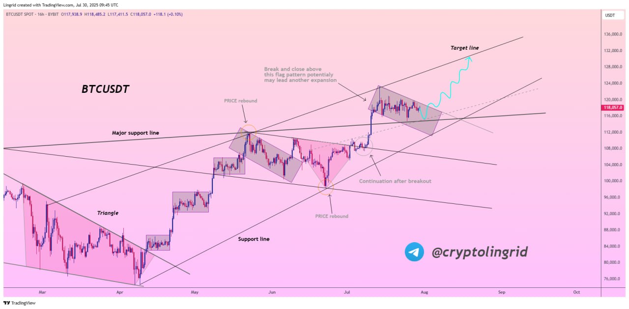 Pola Bullish Flag Bitcoin - Lingrid