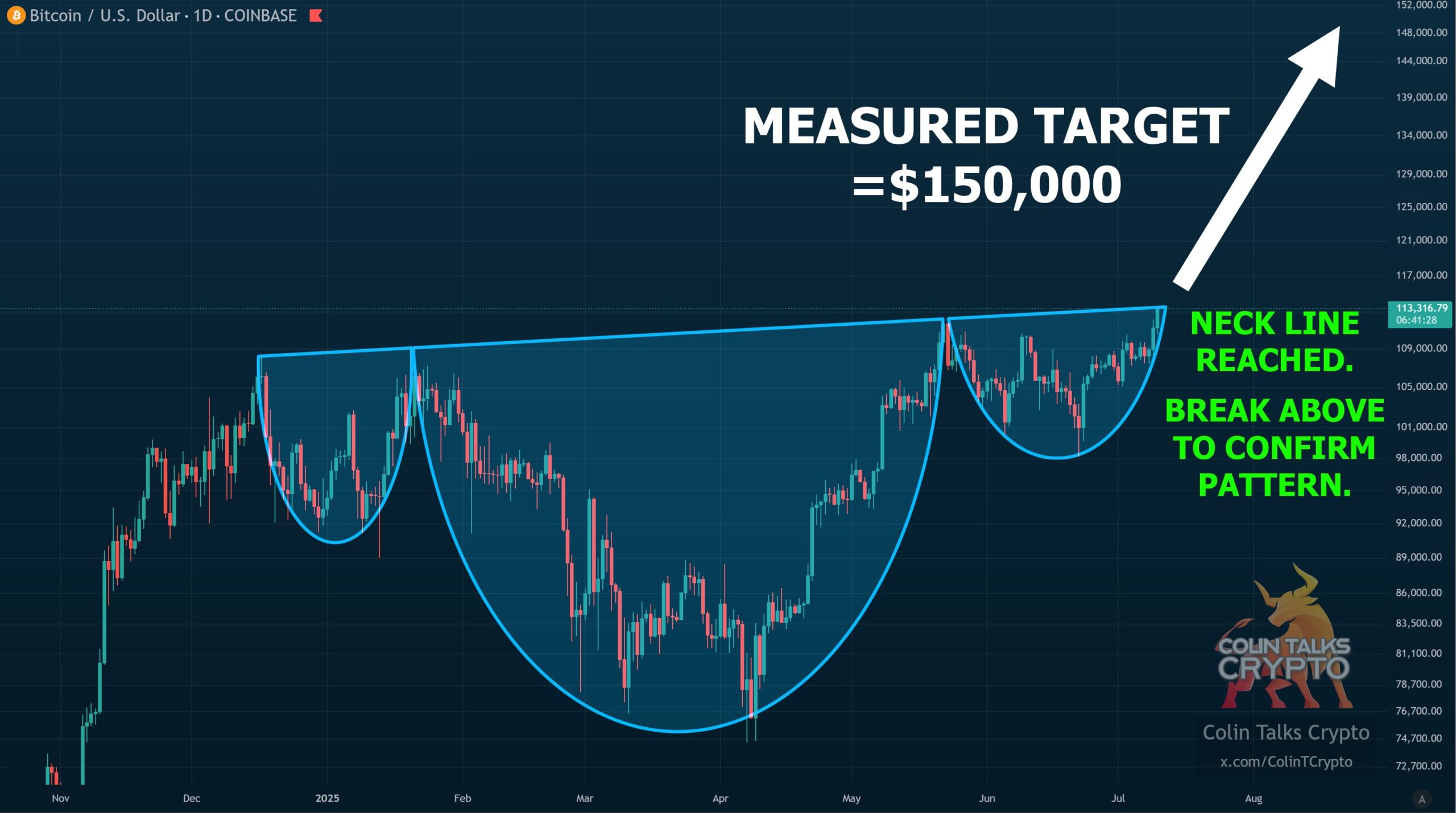 Pola Inverse Head and Shoulders Bitcoin - Colin Talks Crypto