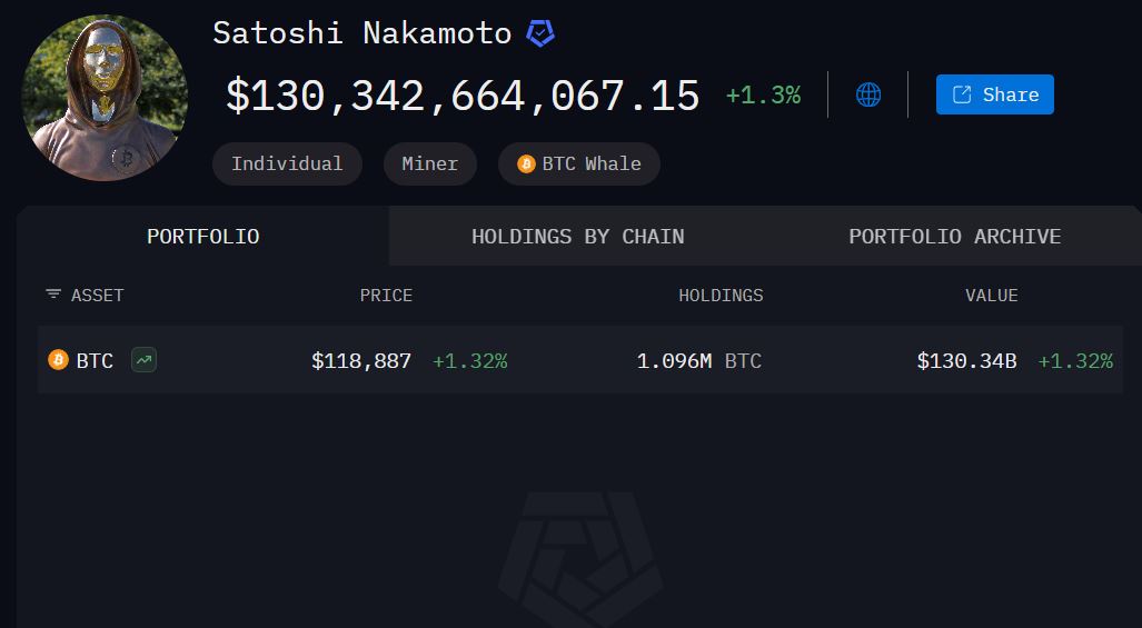 Portfolio Bitcoin Milik Satoshi Nakamoto - Arkham Intelligence