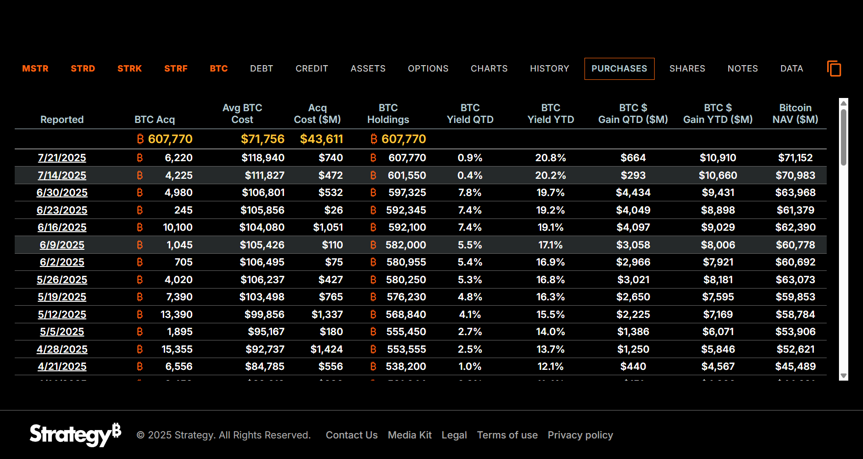 Portofolio Bitcoin Michael Saylor
