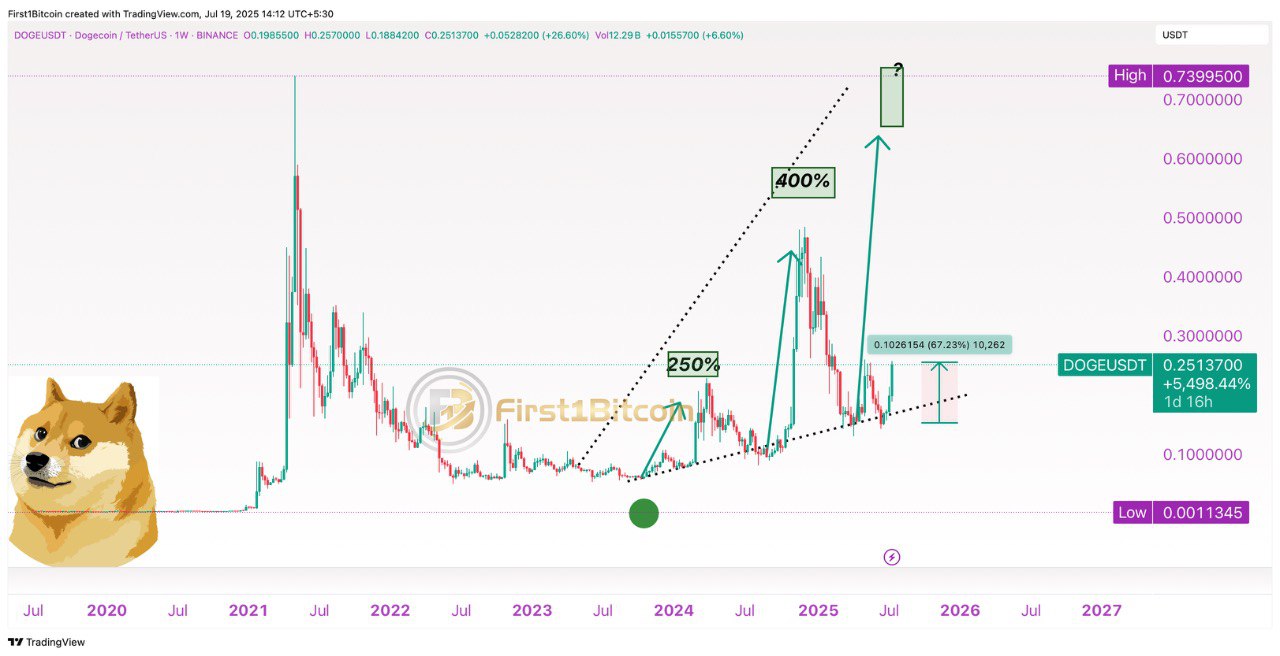 Potensi Breakout Dogecoin - First1Bitcoin