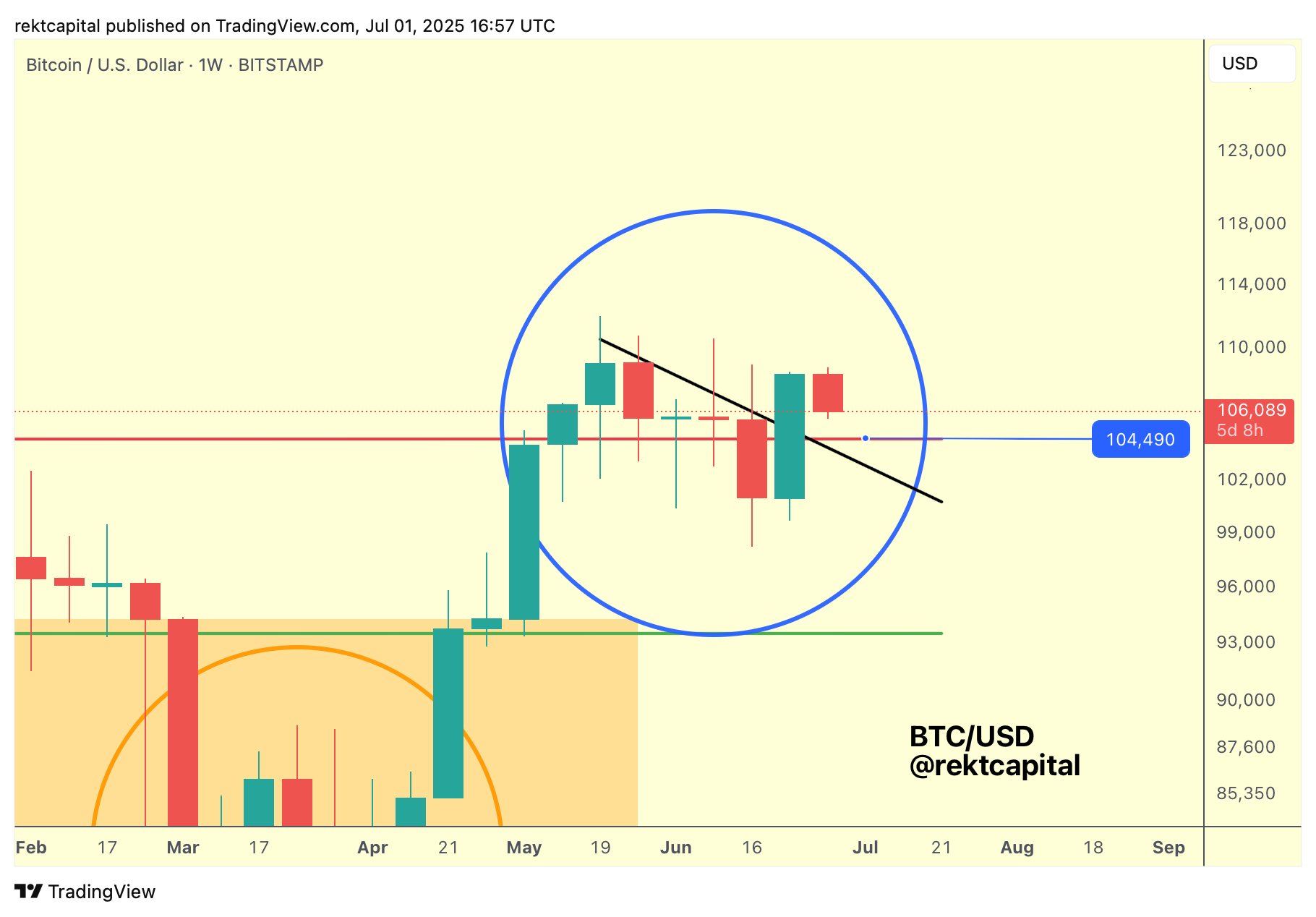 Potensi Terjadinya Retest Pasca-Breakout - Rekt Capital