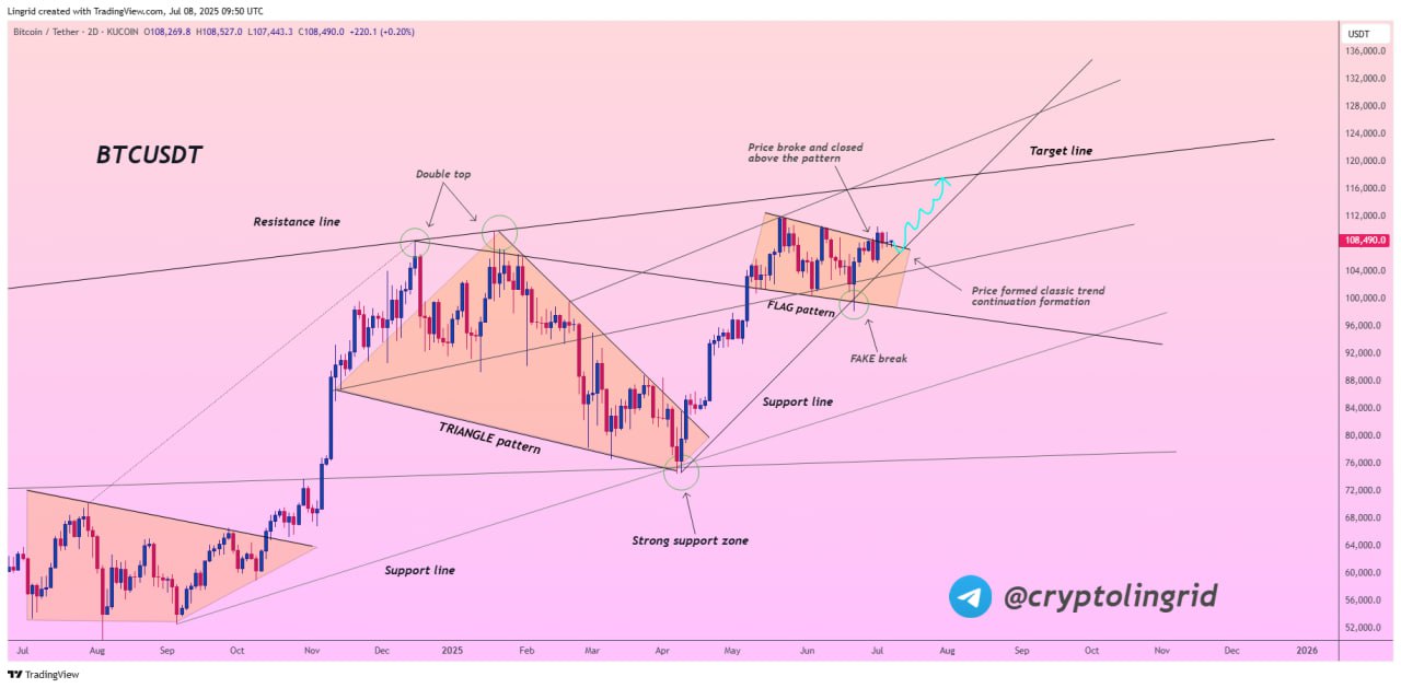 Prediksi Bitcoin (BTC) Juli Ini - Lingrid