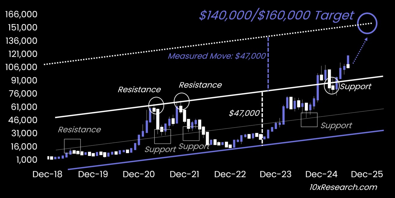 Prediksi Harga Bitcoin US$160 Ribu - 10x Research