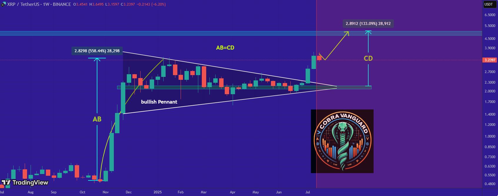 Prediksi Harga XRP Tembus Level US$5 - CobraVanguard