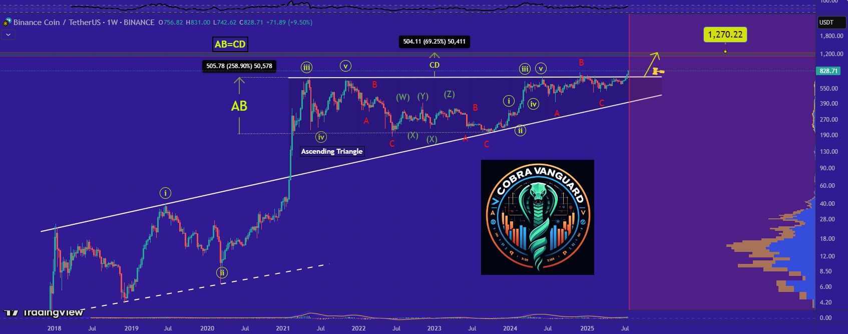 Prediksi Kenaikan Harga BNB ke US$1.200 - CobraVanguard
