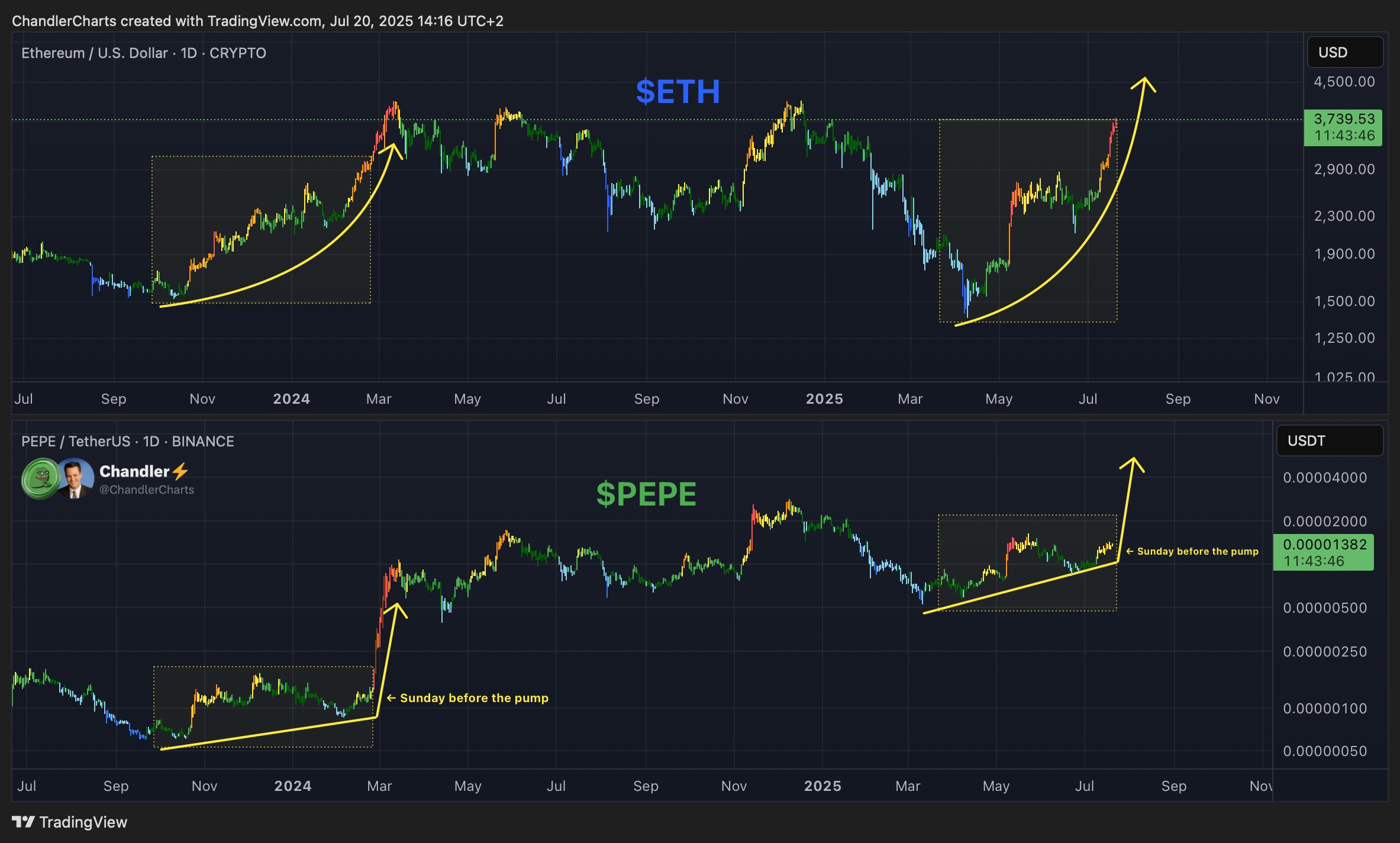 Prediksi Kenaikan PEPE - Chandler Charts