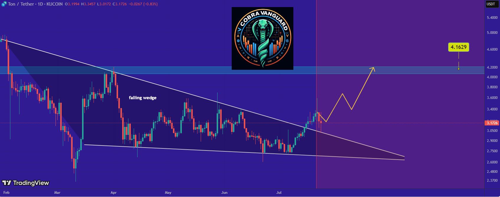 Prediksi Pergerakan Toncoin (TON) - CobraVanguard