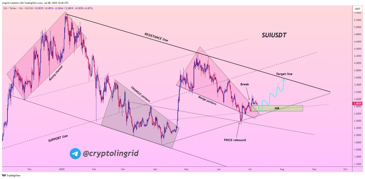Prediksi Sui Network (SUI) Juli Ini - Lingrid
