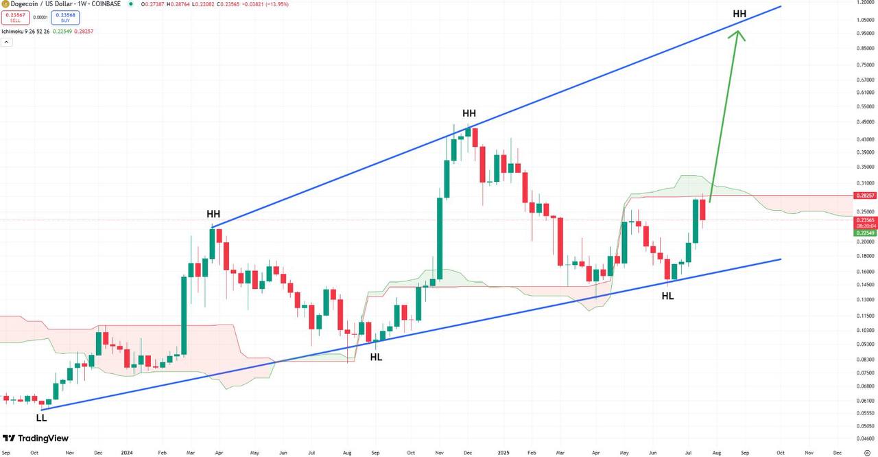 Prediksi harga DOGE dalam konteks cara trading dogecoin