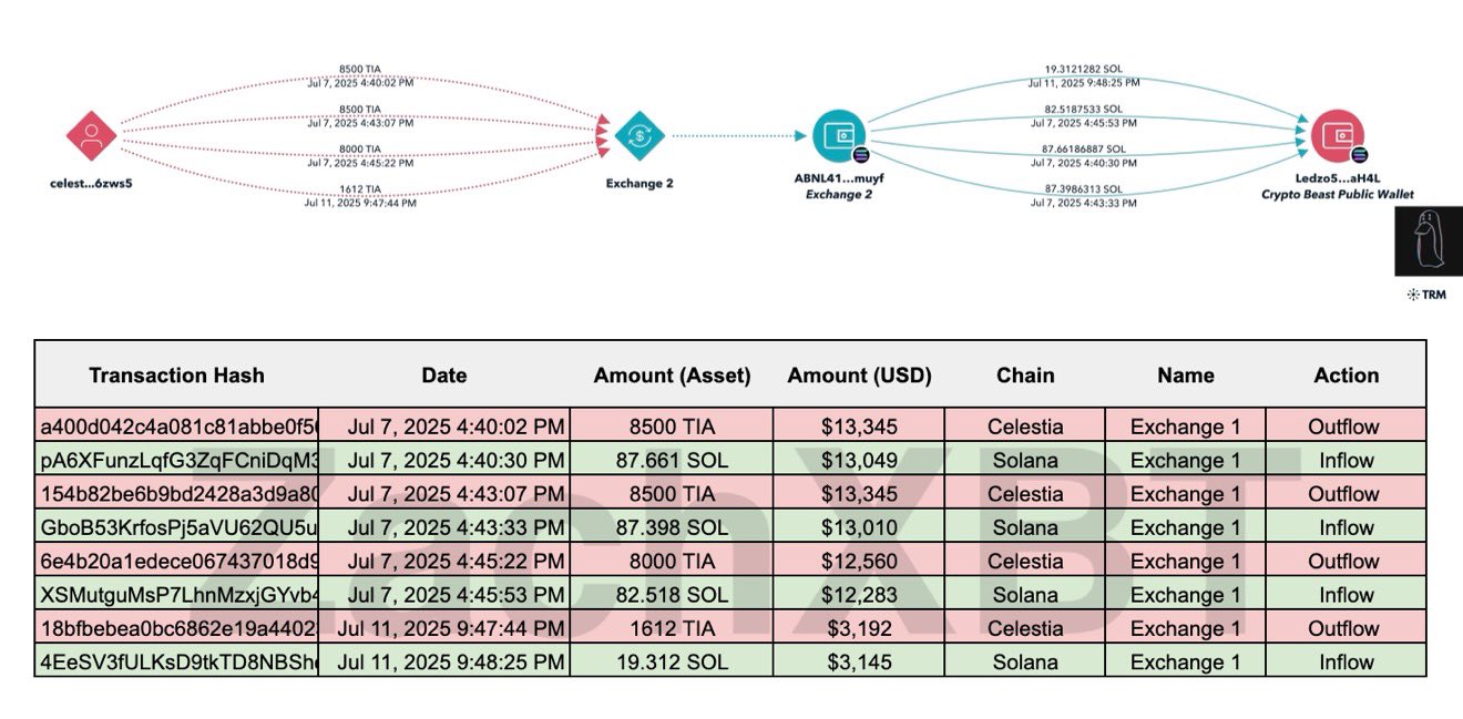 Proses Funding Wallet Crypto Beast