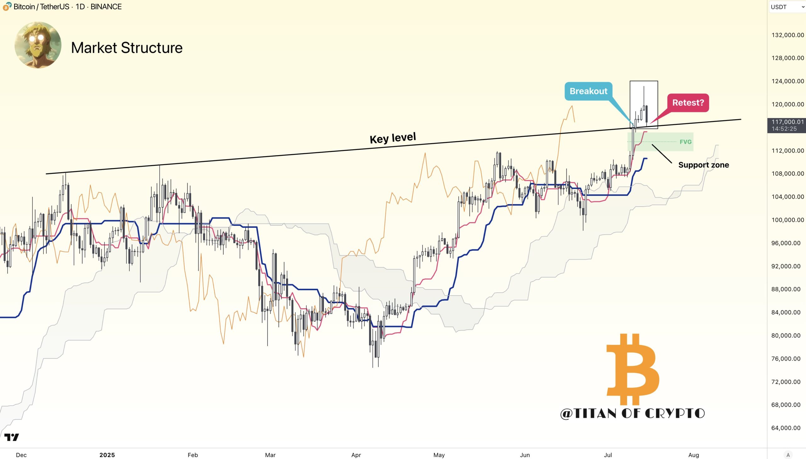 Proyeksi Harga BTC - Titan of Crypto