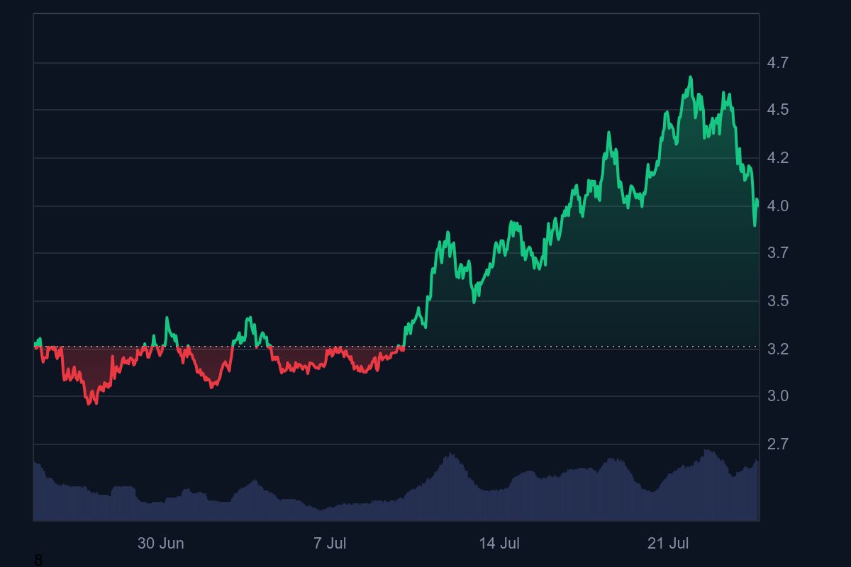 Kinerja harga Coin Render dalam 30 hari terakhir. Sumber: Coinmarketcap.